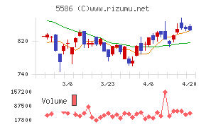 Ｌａｂｏｒｏ．ＡＩチャート