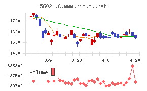 栗本鐵工所チャート
