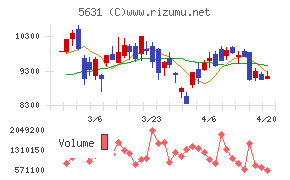 日本製鋼所チャート
