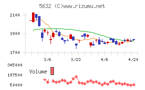 三菱製鋼チャート