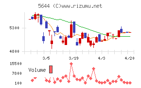 メタルアートチャート