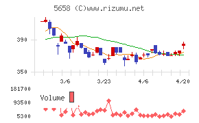 日亜鋼業チャート