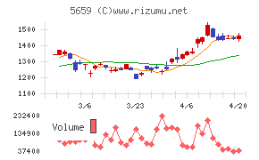 日本精線チャート