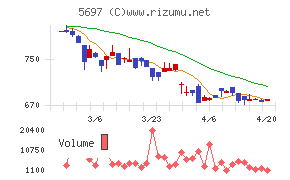 サンユウチャート