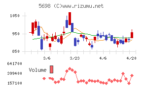 エンビプロ・ホールディングスチャート