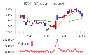 大紀アルミニウム工業所チャート
