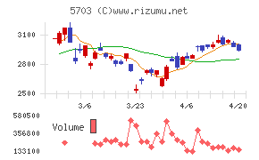 日本軽金属ホールディングスチャート