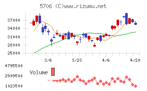 三井金属チャート