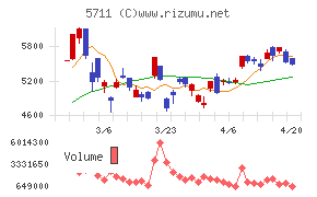 三菱マテリアルチャート