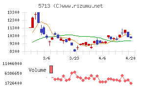 住友金属鉱山チャート