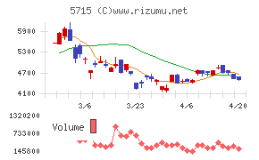古河機械金属チャート