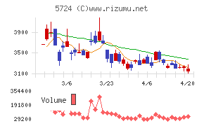 アサカ理研チャート