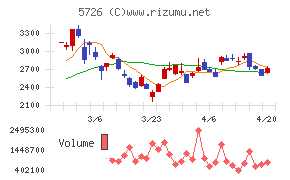 大阪チタニウムテクノロジーズチャート