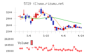 日本精鉱チャート