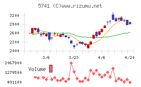 ＵＡＣＪチャート