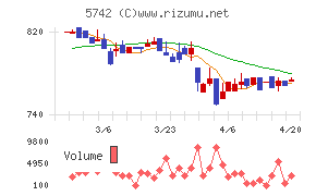 エヌアイシ・オートテックチャート