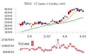 古河電気工業チャート