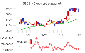 フジクラチャート