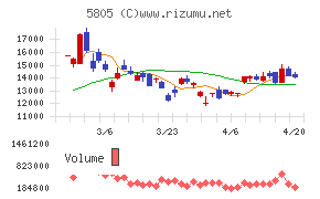 ＳＷＣＣチャート