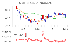 しずおかフィナンシャルグループチャート