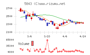 ニッポンインシュアチャート