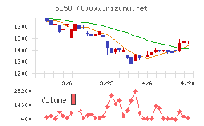 ＳＴＧチャート