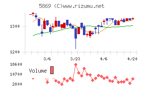 早稲田学習研究会チャート