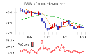 ＤＡＩＷＡ　ＣＹＣＬＥチャート
