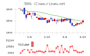 魁力屋チャート