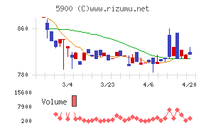ダイケンチャート