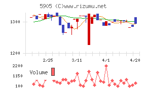 日本製罐チャート