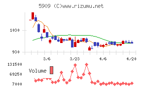 コロナチャート