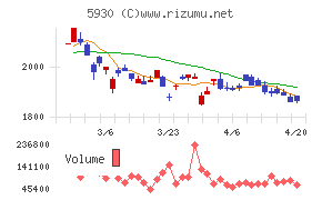 文化シヤッターチャート