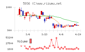 東洋シヤッターチャート