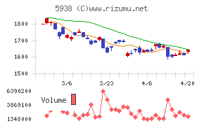 ＬＩＸＩＬチャート