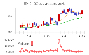 日本フイルコンチャート