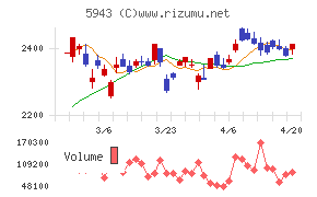 ノーリツチャート