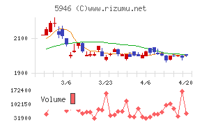 長府製作所チャート