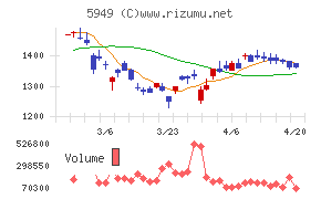 ユニプレスチャート