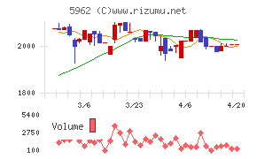 浅香工業チャート