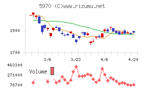 ジーテクトチャート