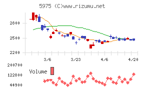東プレチャート