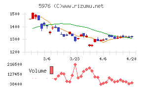 ネツレンチャート