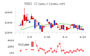 イワブチチャート