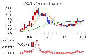 サンコールチャート
