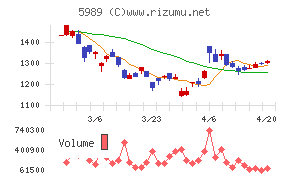エイチワンチャート