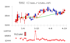 中央発條チャート