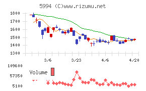 ファインシンターチャート