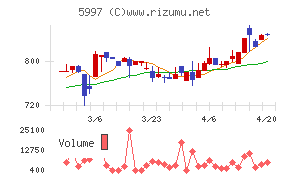 協立エアテックチャート