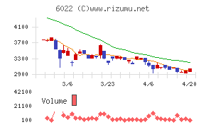 赤阪鐵工所チャート